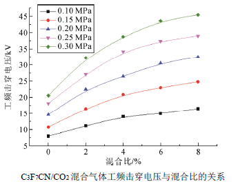 C3F7CN/CO2混合氣體在準均勻電場中的絕緣性能